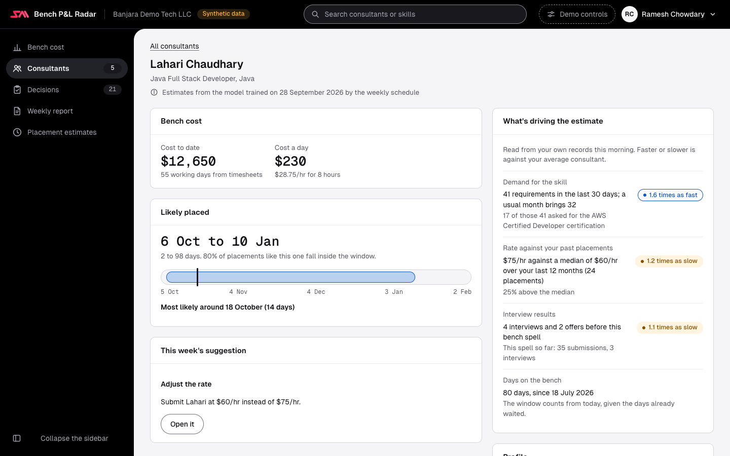 A consultant's card for Lahari Chaudhary, Java: cost to date $12,650 from 55 working days of timesheets and $230 a day; likely placed 6 Oct to 10 Jan, 2 to 98 days, shown as a shaded window on a timeline with the most likely day, 18 October, marked; this week's suggestion to adjust the rate. Beside it, what's driving the estimate: 41 Java requirements in the last 30 days against a usual 32, 1.6 times as fast; a $75 an hour rate against a $60 median of past placements, 1.2 times as slow; 4 interviews and 2 offers before this bench spell; 80 days on the bench.