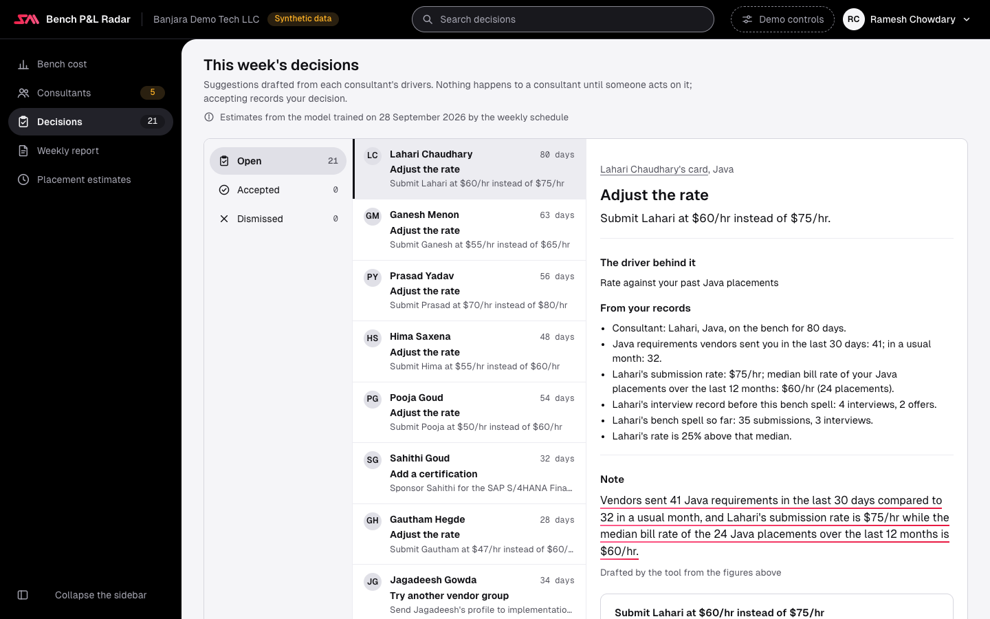 This week's decisions as a worklist with folders Open, Accepted and Dismissed. The open suggestion for Lahari Chaudhary, Adjust the rate, says submit Lahari at $60 an hour instead of $75; it shows the driver behind it, the facts from the firm's records as a list, and a note drafted by the tool from those figures, underlined, citing 41 Java requirements against 32 in a usual month and the $75 rate against a $60 median.