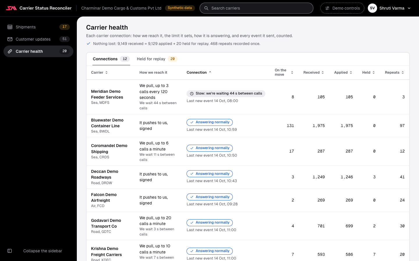 Carrier health: a line reading Nothing lost, with events received equal to events applied plus events held for replay and repeats recorded once; tabs for Connections and Held for replay; and a table of the twelve carriers with how the desk reaches each (pulled up to its limit, or pushed to the desk and signed), its connection in plain words such as Answering normally, or Slow with the wait between calls, the shipments on the move, and its events received, applied, held and repeated.