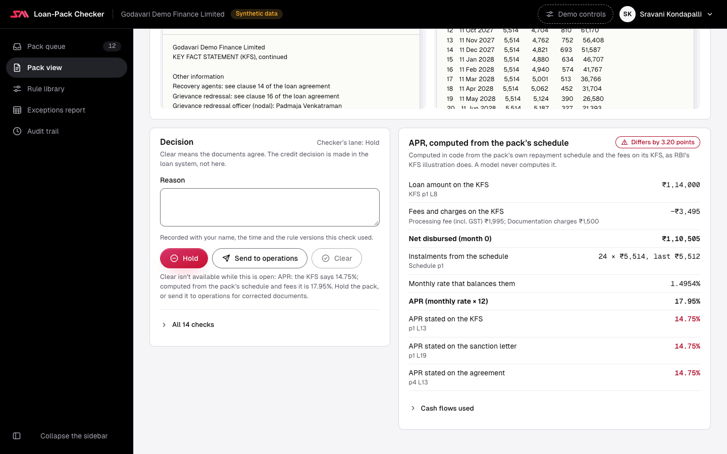The panel APR, computed from the pack's schedule, for a two-wheeler loan: the loan amount on the KFS, the fees and charges on the KFS subtracted to give the net disbursed amount at month 0, the 24 instalments from the repayment schedule, the monthly rate that balances them, and the APR, monthly rate times 12, of 17.95%. Below, the APR stated on the KFS, the sanction letter and the agreement, each 14.75%, marked as differing, and a chip saying the APR differs by 3.20 points.