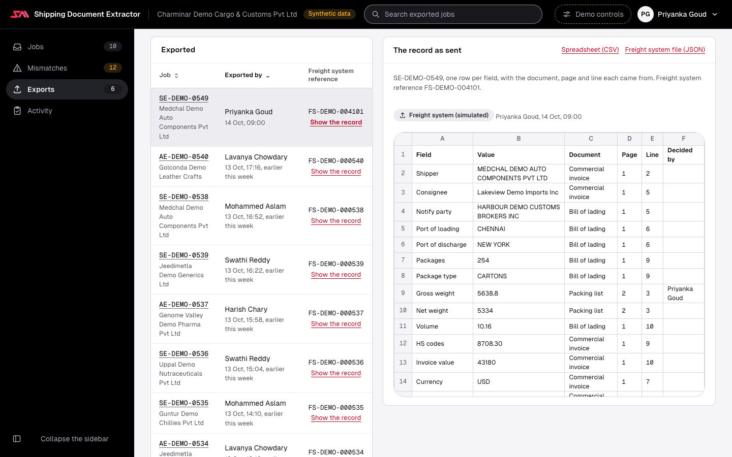 The Exports screen: the exported records listed beside The record as sent, a spreadsheet with lettered columns and numbered rows, one row per field (shipper, consignee, ports, packages, gross weight and so on) with the document, page and line each came from; the gross weight row names Priyanka Goud as the person who decided it. Links download the spreadsheet as CSV and the freight system file as JSON.
